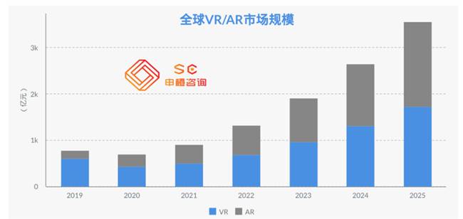 全球VR/AR未来市场规模预测2025年将超3500亿元
