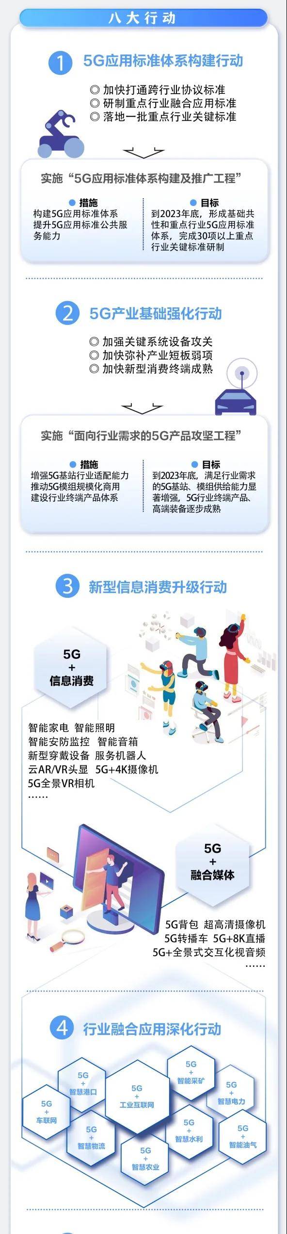 《5G应用“扬帆”行动计划（2021-2023年）》发布（附图解）