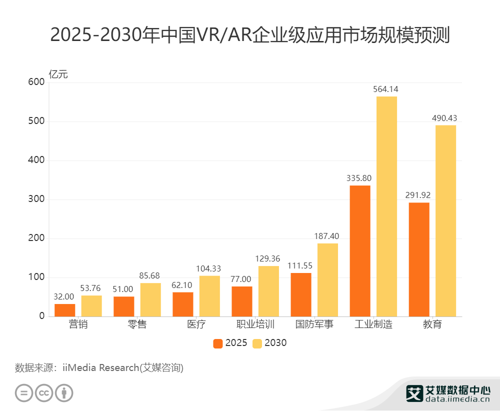 先进制造业数据分析：2025年中国VR/AR教育类企业级应用市场规模将达291.92亿元